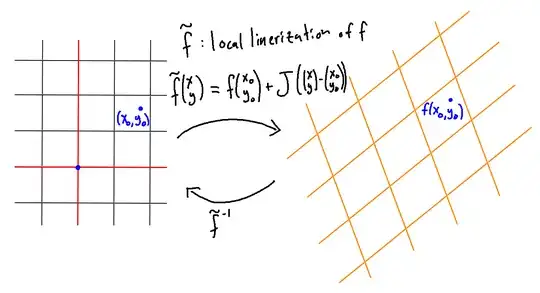 At each Newton step we replace the nonlinear map with its linearization