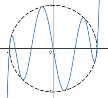 Polynomial and circle