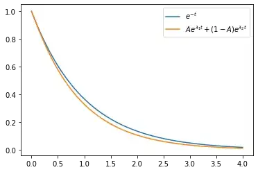 Graph of e^{-e} and perturbed soltion