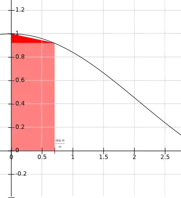 sin(x) / x decreasing and convex