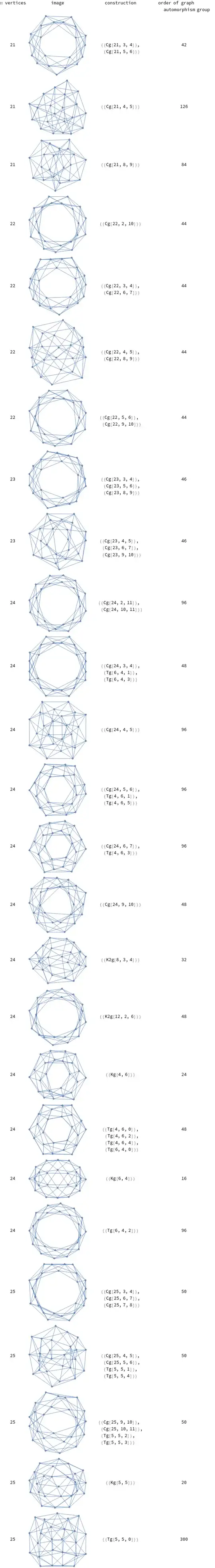 locally C_6 with v=21 to 25
