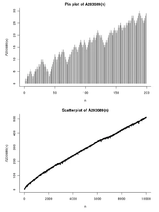 Plot for OEIS sequence A293689