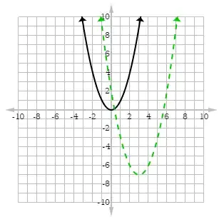 function g(x) = (x-3)² - 7 graph