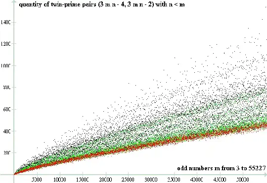 quantity if twin primes generated by composites (black), semi-primes (green) and primes $m$ (red), for odd $m$ from $3$ to $55227$