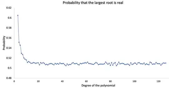Probability that the largest root is real