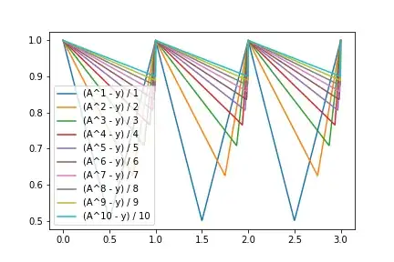 Iterates of (A^k(y) - y) / k