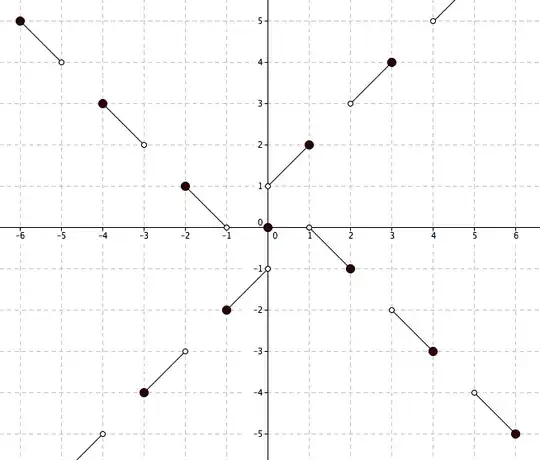 Solution to f(f(a))=-a