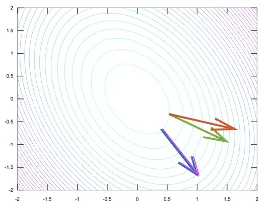 Level sets and gradients