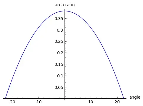 area ratio for different angles