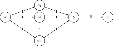 a graph having an exponential number of maximal flows