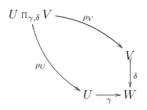 The usual categorical pullback