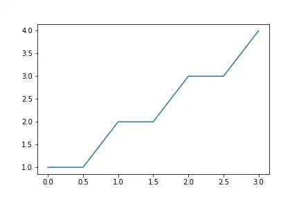 A plotted from 0 to 3