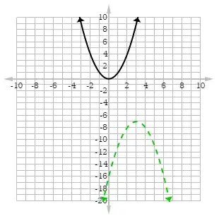 final result with shifted function on the graph