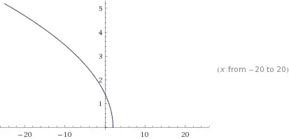 Previous graph, reflected horizontally accross the point of origin of the line.
