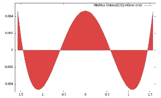 Relative error of r(x)(pi/2-x)(pi/2+x) against cos(x)