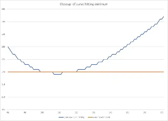 Closeup of range where curve hits minimum