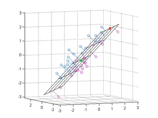 Image showing a plane being fit to a set of points. Points "above" the plane after it is fit are blue and points "under" the plane after it is fit are purple.  The red point shows a point that is incident to the fitted plane and the green point shows the approximate centroid.   