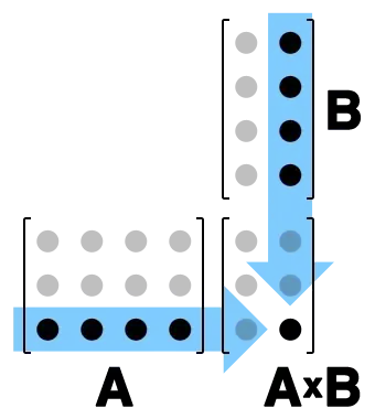 matrix multiplication