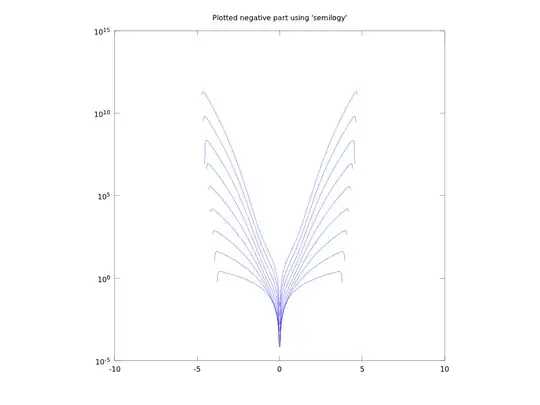 Plotted negative part using "semilogy"
