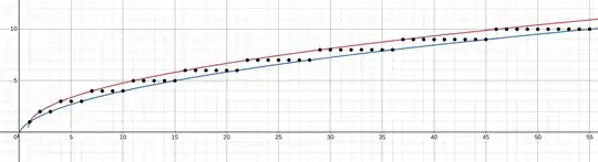 Sequence with bounding curves.