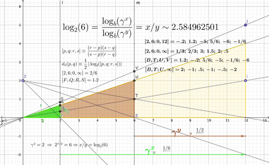 Is the log an intrinsic projective measure? Poincare hyperbolic distance d_h(p,q) is a projective measure involving the log of a cross-ratio.