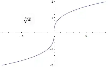 cube root plot
