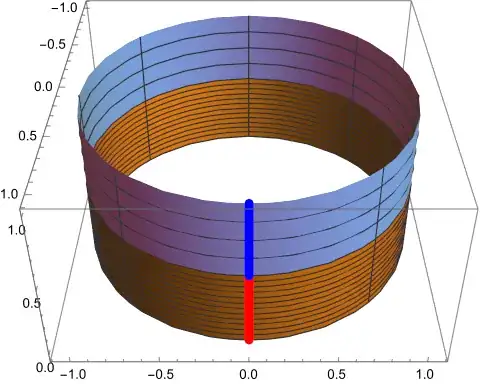 cylinder with closely spaced levels on bottom and far spaced levels on top with a vertical line that's red on bottom and blue on top