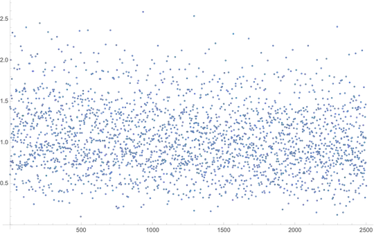 list plot of the distances between Riemann zeta zeros