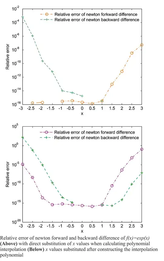 newton forward and backward difference comparison
