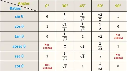 Triginometric table