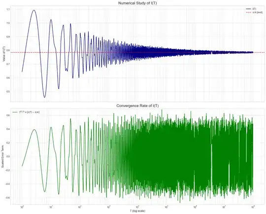 Numerical study for the primitive of f(x)/x where f(x) = \sum_{k=1}^{\infty} (-1)^{k+1} \sin\left(\frac{x}{k}\right)