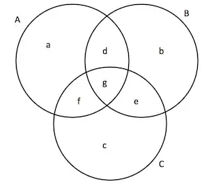 Labelled Venn diagram
