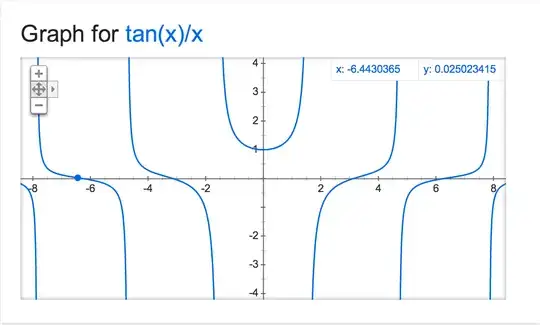 Plot of tan x/x