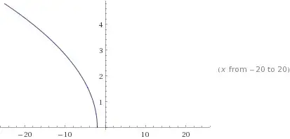 Same graph, but reflected across the y-axis.