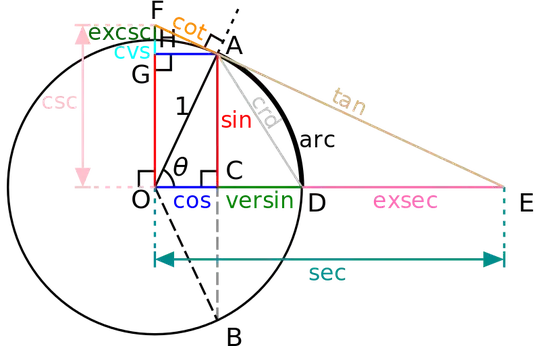 All the trigs! Original source: https://blogs.scientificamerican.com/roots-of-unity/10-secret-trig-functions-your-math-teachers-never-taught-you/