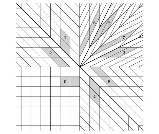 The nine parts of the plane corresponding to the cases $(1)$--$(9)$.