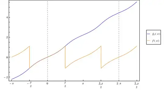 plot of two antiderivatives