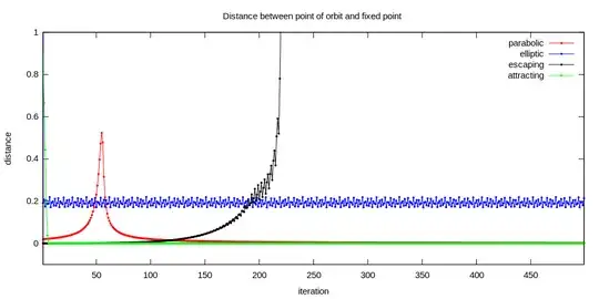 Parabolic case is red: first point go out of fixed point then goes back to the fixed point
