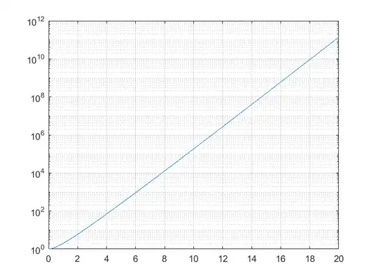 log plot of gamma(2*n+1)/gamma(n+1)^2