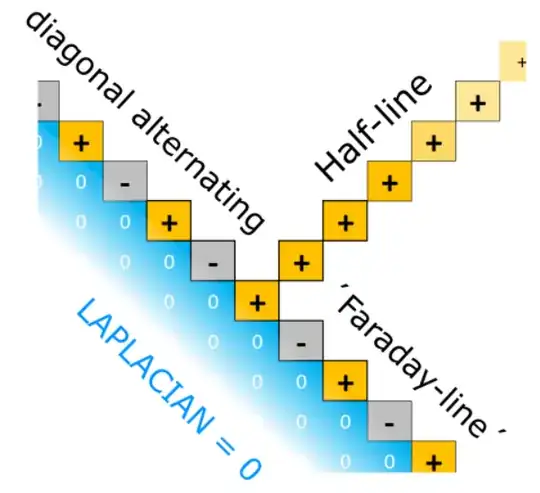 Alternating diagonal acting like a Faraday Shield