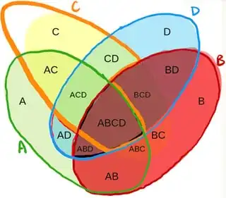 4 set Venn diagram commuting square