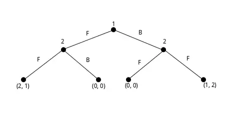 recreation of figure 1.1 from Game Theory by Hans Peters
