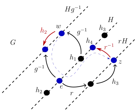 group G and two cosets associated with the subgroup H