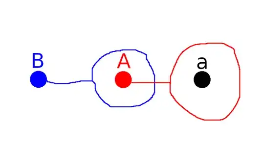 picture of B containing A and A containing a