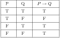 Implication truth table