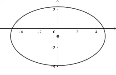 Offset ellipse image