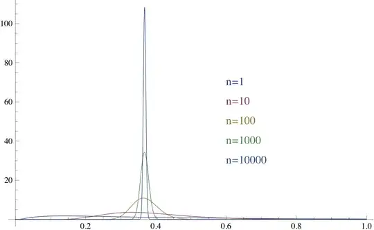 log-normal distributions