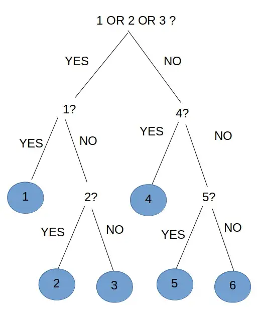 Decision tree for dice
