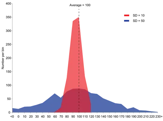 http://upload.wikimedia.org/wikipedia/commons/thumb/f/f9/Comparison_standard_deviations.svg/612px-Comparison_standard_deviations.svg.png