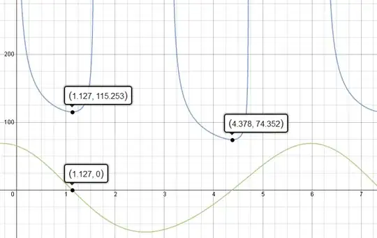 Graph of the derivative and the area